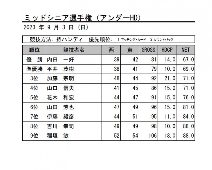 2023・ミッドシニア選手権（アンダー