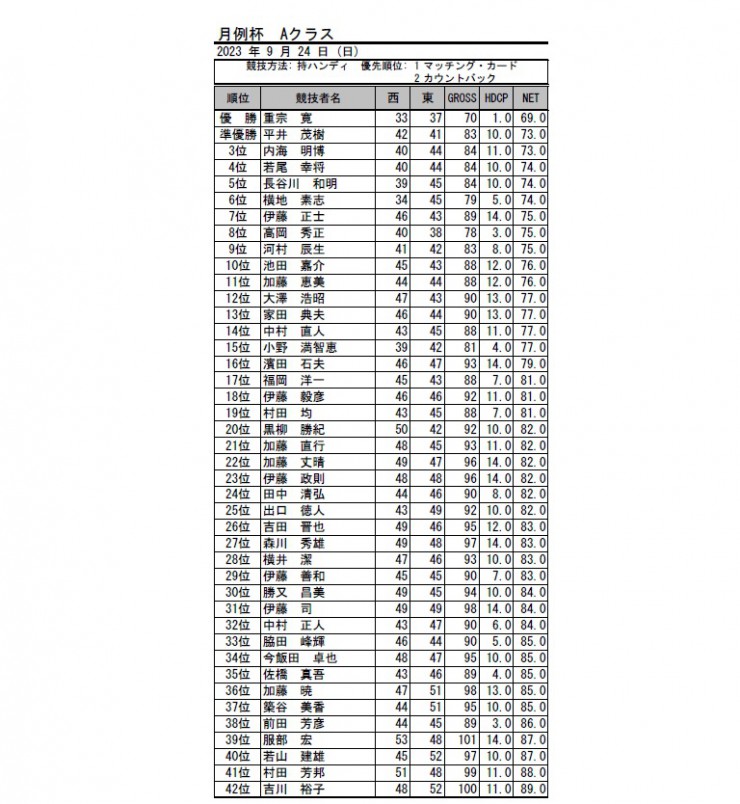 2023・9月月例杯A