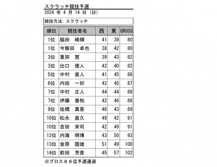 2024・スクラッチ予選