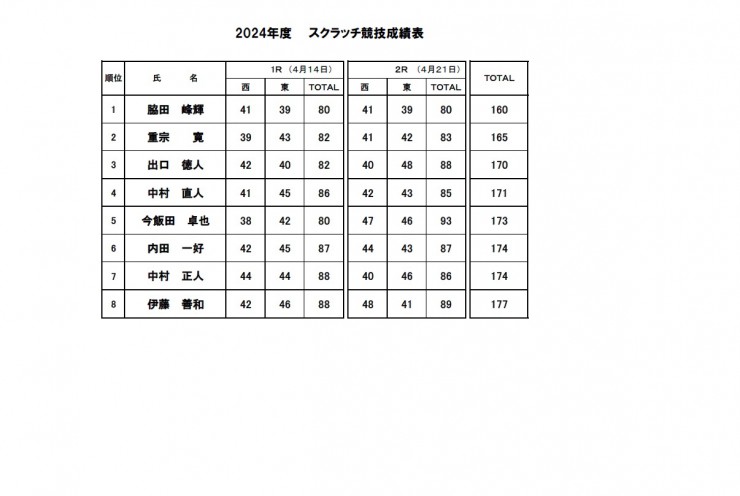 2024・スクラッチ決勝