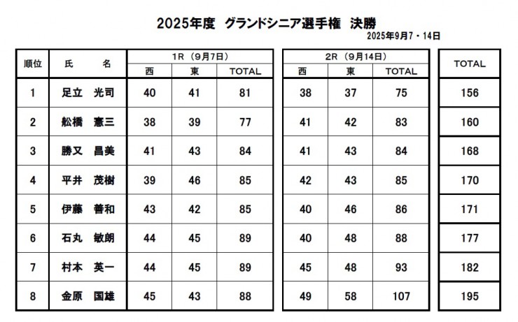 2025・グランドシニア選手権決勝