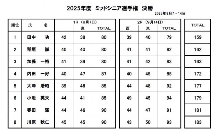 2025・ミッドシニア選手権決勝